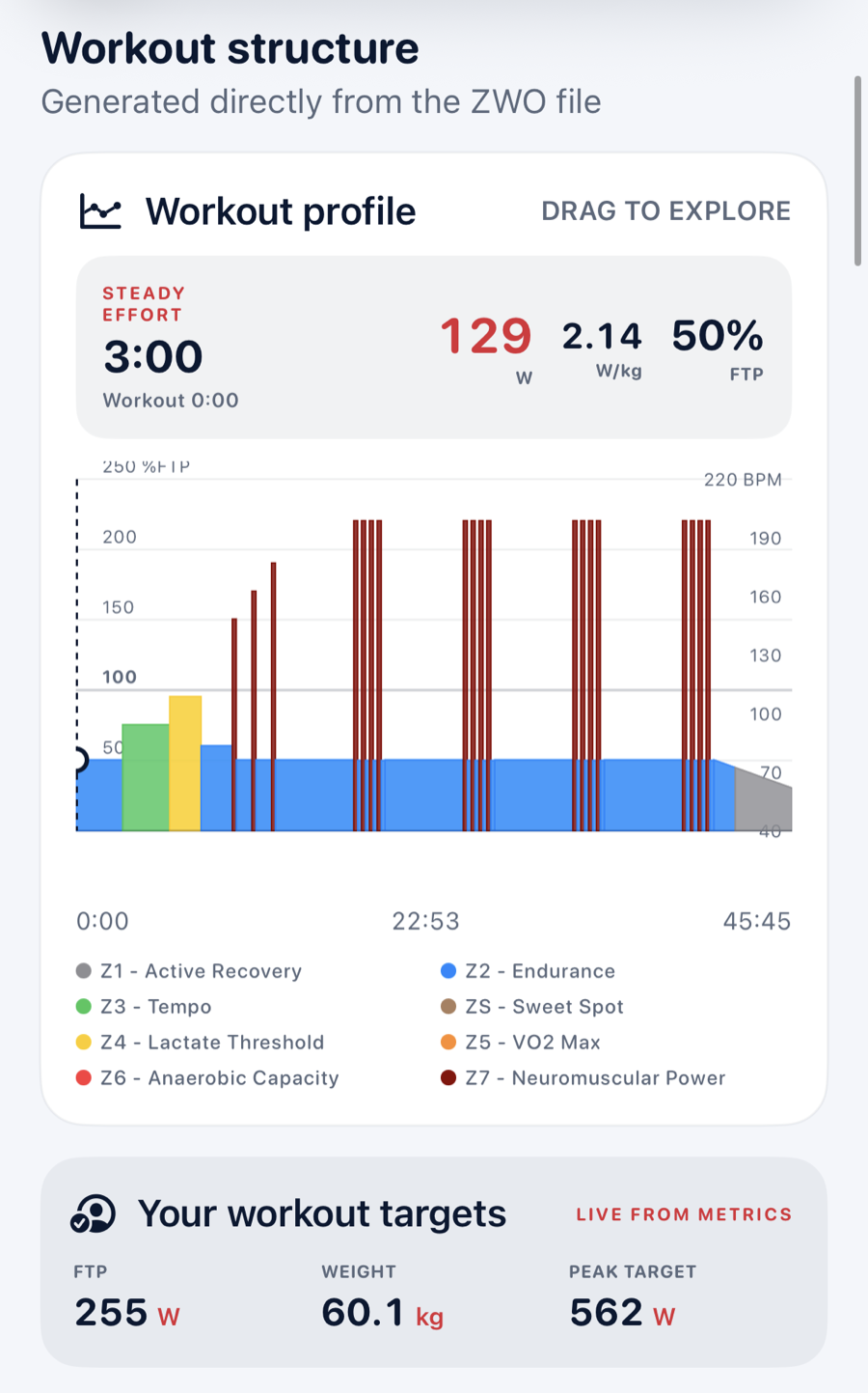 Generated custom workout profile with colour-coded training zones and personalised targets