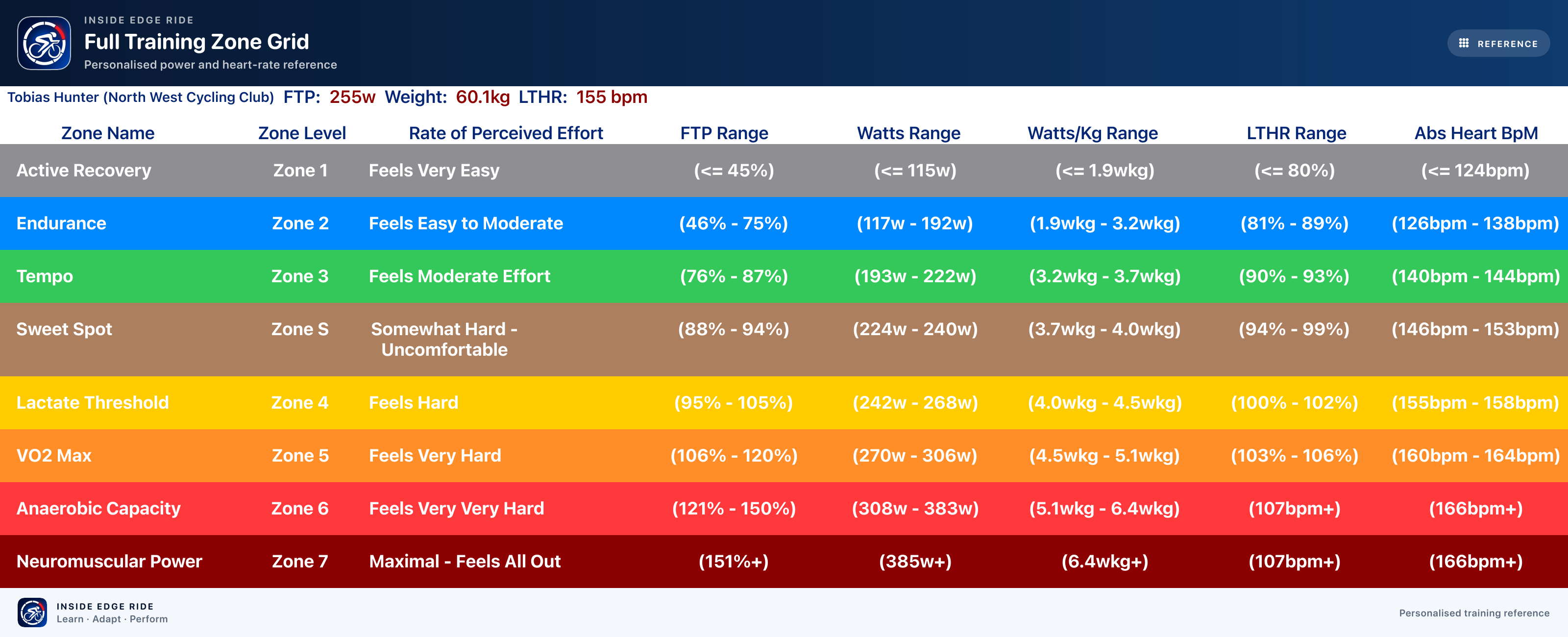Example of the Inside Edge Ride printable personalised training zone grid